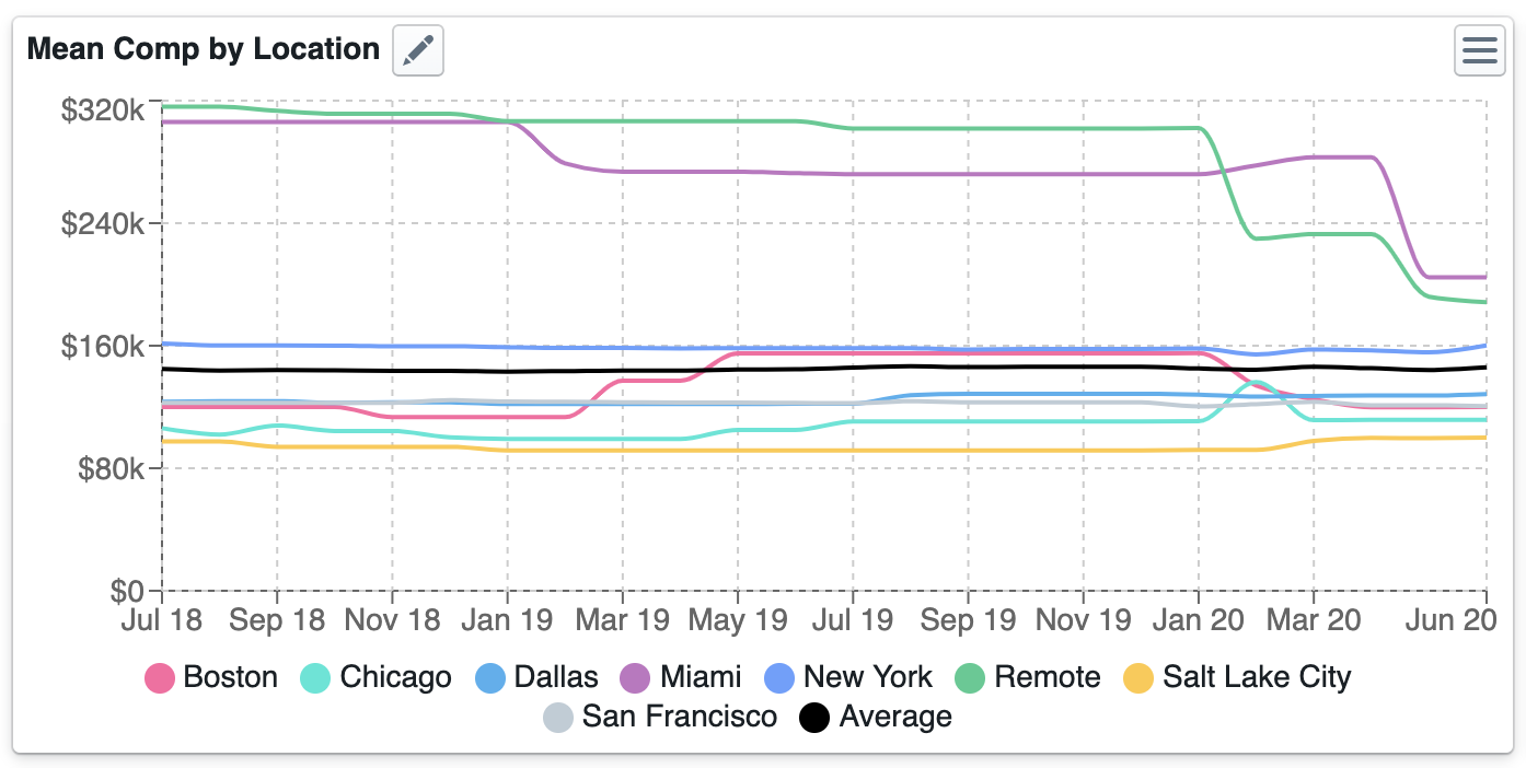 ChartHop report of average compensation by location